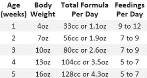 Kitten Feeding Chart By Weight