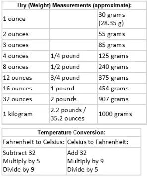 dry conversion chart